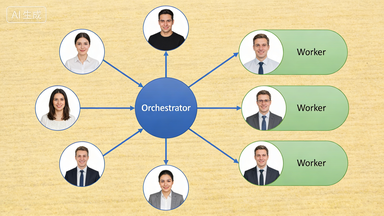 Orchestrator-Worker 多智能体编排架构图